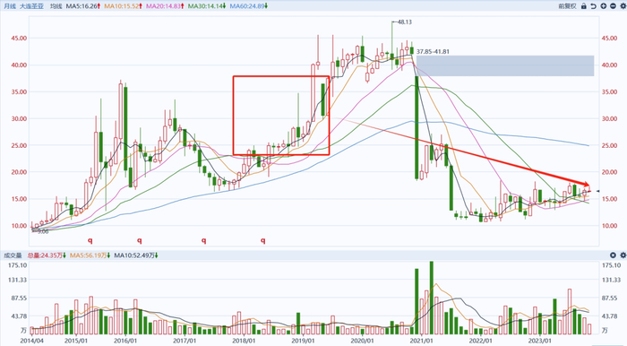 大连圣亚前复权月线图