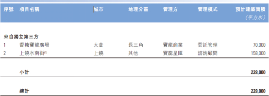 宝龙商业2023年上半年新拓展情况，数据来源：企业半年报