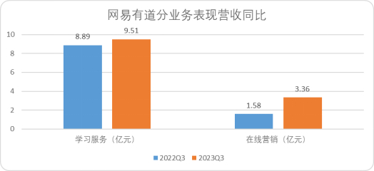 图：网易有道分业务表现营收同比，来源：Choice金融客户端