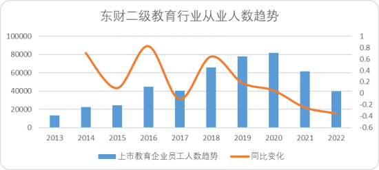 图：东财二级教育行业从业人数趋势，来源：Choice金融客户端