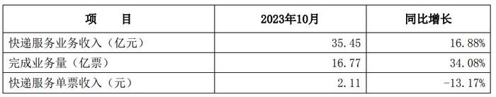 申通快遞10月快遞服務業務收入3545億元同比增長1688