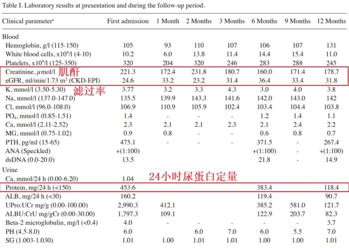 尿蛋白才04g卻查出慢性腎病4期醫生揪出傷腎元兇腎功能部分恢復