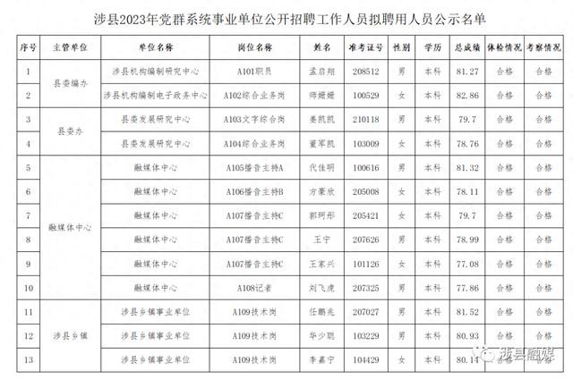 涉縣2023年黨群系政府系統事業單位公開招聘工作人員擬聘用人員公告