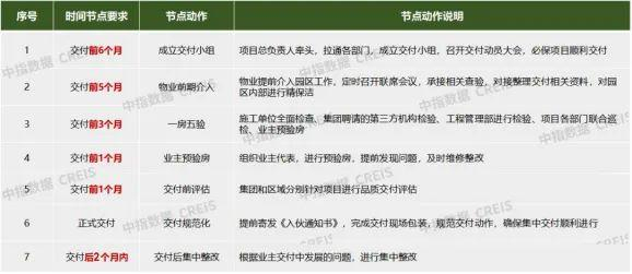 图片来源：中指研究院