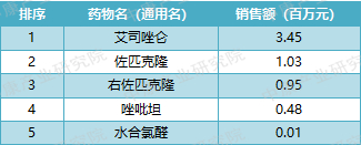 来源：中康开思系统，中康产业研究院整理