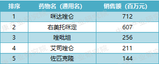 来源：中康开思系统，中康产业研究院整理