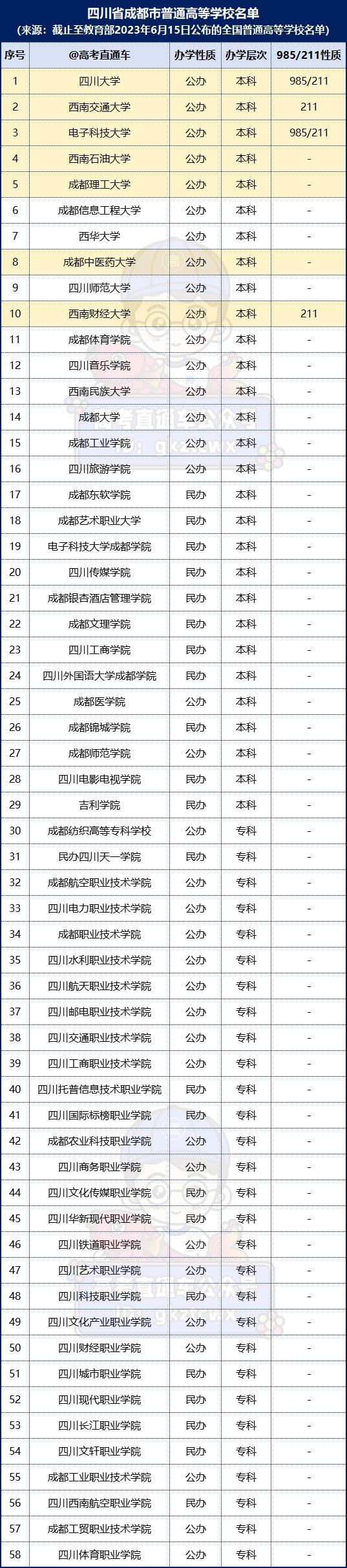 以及兩所211高校——西南交通大學,西南財經大學.