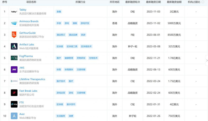 （蓝池资本部分投资项目，来源：企查查）