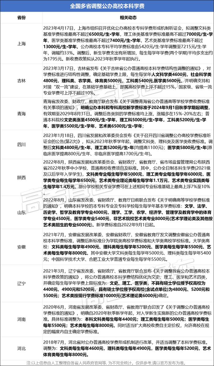 多省官宣全部公辦高校學費明年起上漲最貴8萬學年