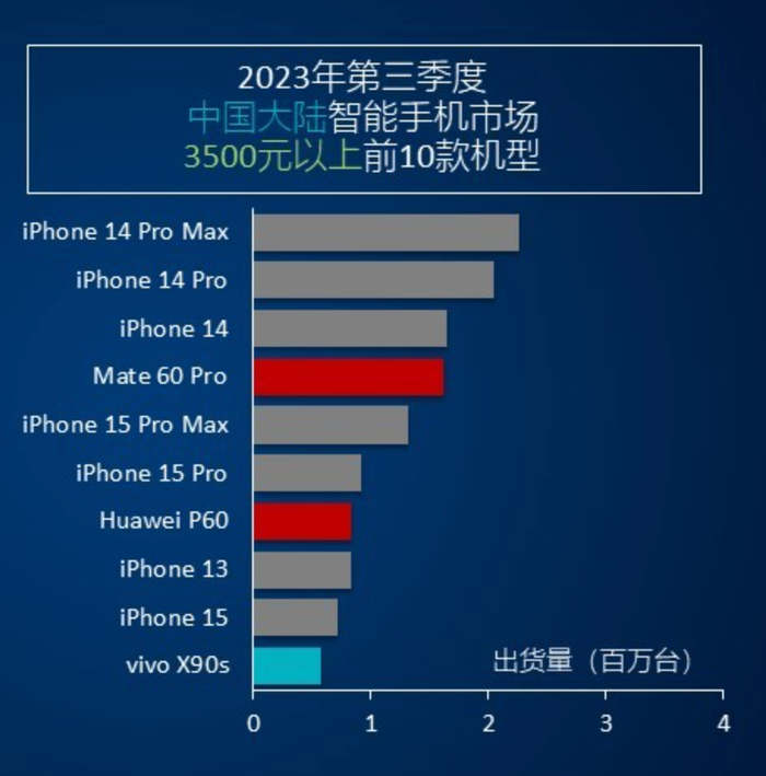 2023 年第三季度 3500 元以上手机销量排行中,华为 mate 60 pro拿下