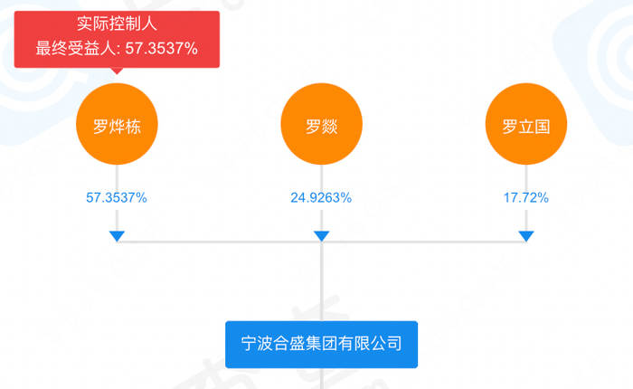 宁波合盛集团有限公司股权穿透图/图源：企查查