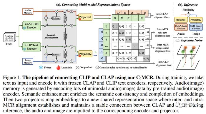 無需配對數據就能學習浙大等提出連接多模態對比表徵cmcrneurips2023