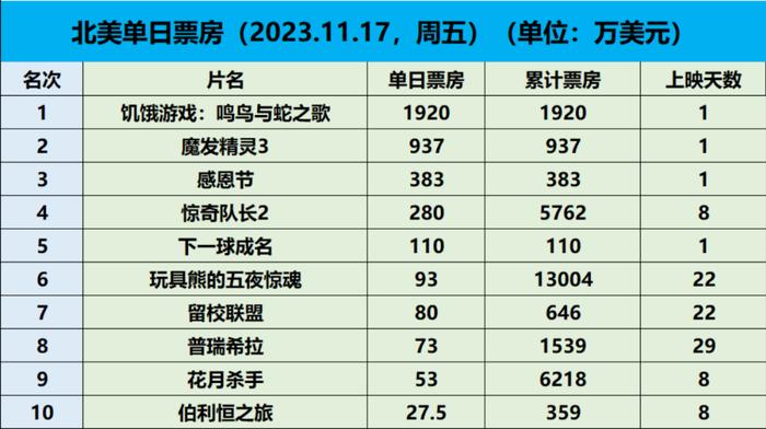 票數據飢餓遊戲前傳北美首日輕鬆奪冠驚奇隊長2次周暴跌