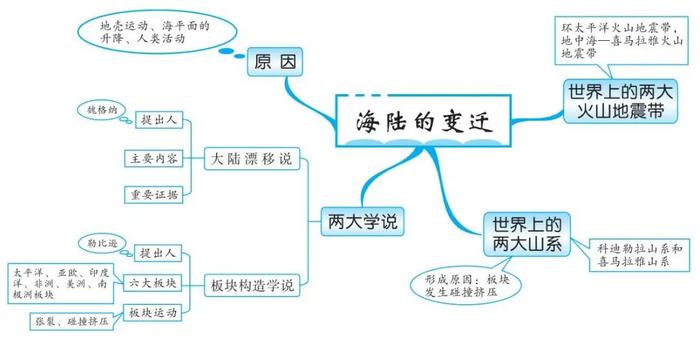 地理歸納世界地理知識梳理思維導圖高考地理綜合題答題模板考前多看看