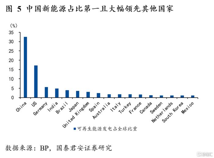 國君宏觀宏觀視角看新能源產業