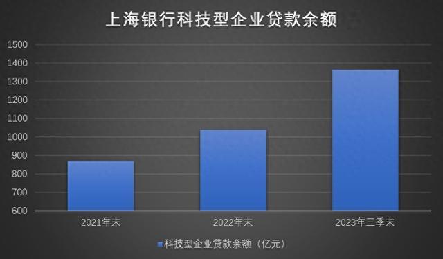 上海銀行深耕科技金融綠色金融高質量服務實體經濟