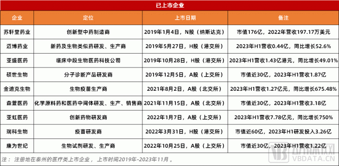 图1. 近五年泰州医药领域上市企业情况（数据来源：动脉橙）