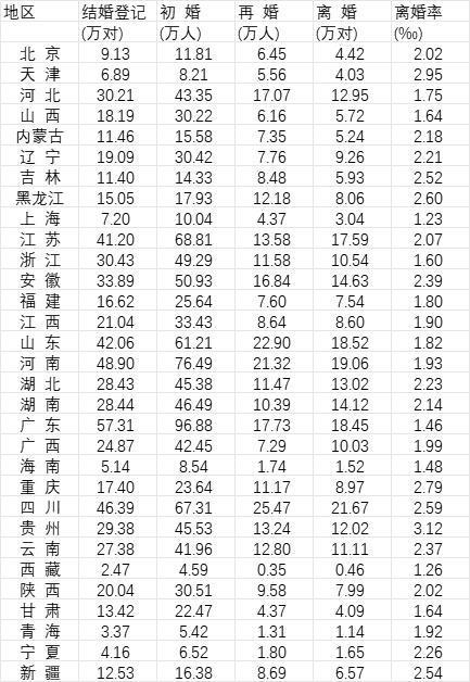 與此同時,根據《中國統計年鑑2023》的數據,去年我國結婚總人數最多的