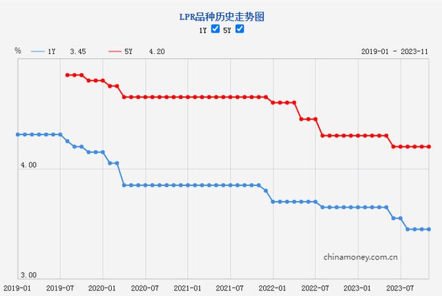 新一期贷款市场报价利率lpr出炉