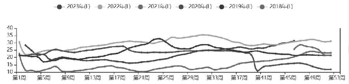 图为纺织厂纱线库存（单位：天）