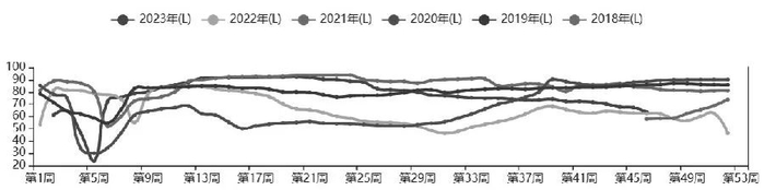 图为纺织厂开机率（单位：%）