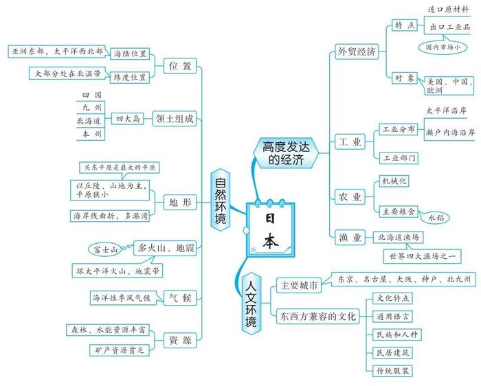 【地理歸納】世界地理知識梳理(思維導圖),高考地理綜合題答題模板