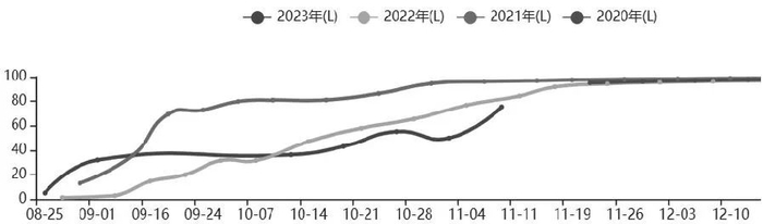 图为棉花交售进度（单位：%）