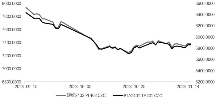图为短纤和PTA期货主力合约走势（单位：元/吨）