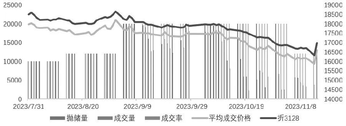 图为棉花抛储情况（单位：万吨）