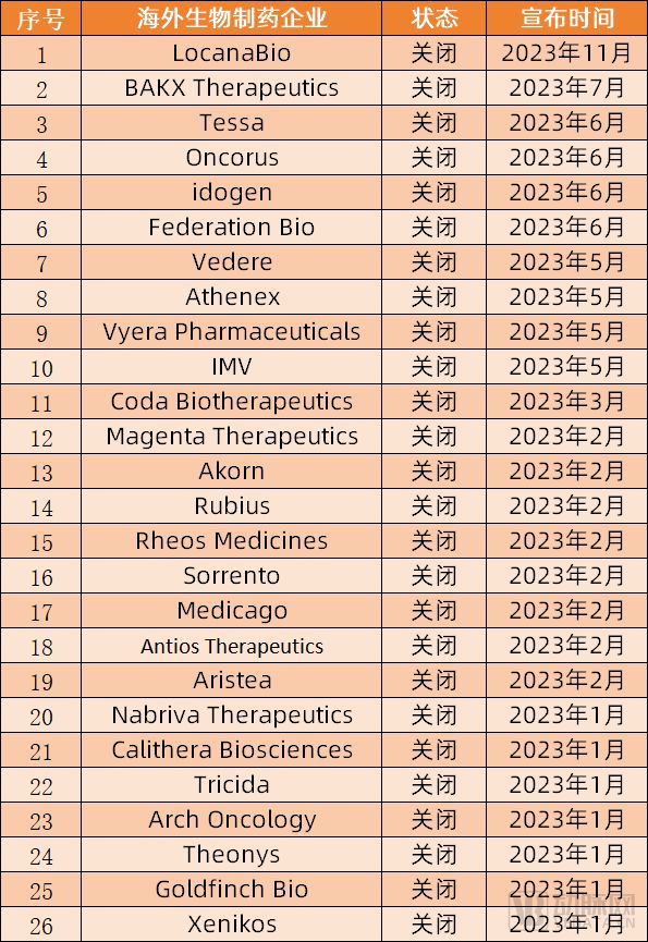 根据公开报道统计，2023年部分宣布关闭的生物制药企业