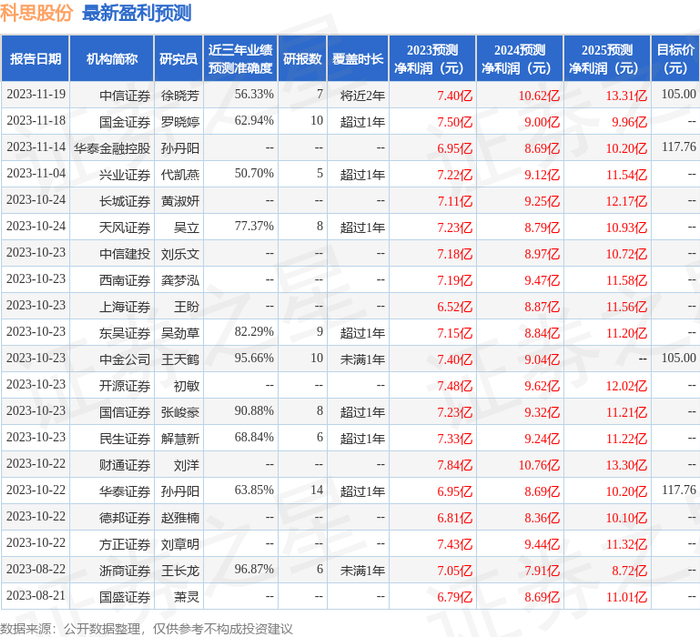 科思股份11月19日接受机构调研包括知名机构景林资产的多家机构参与