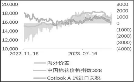 图为棉花进口利润（单位：元/吨）