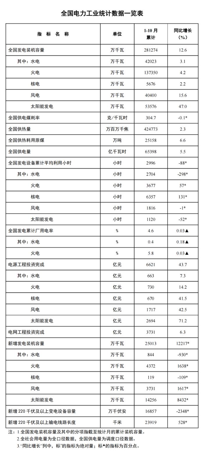 国家能源局截至10月底全国累计发电装机容量约281亿千瓦同比增长126