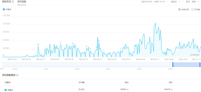 今年以来，杭州地区冲锋衣资讯指数 来源：百度指数