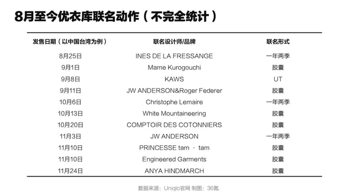 来源：Uniqlo官网
