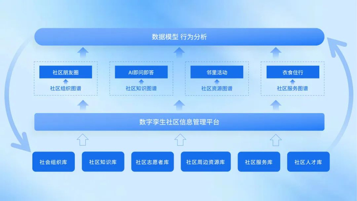 ▲围绕居民需要的各类信息，重构服务流程，形成“六库四图谱”数据底座，完善社区互联感知体系，形成全新社区生活方式。