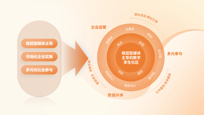 ▲发挥基层广电媒体社区信息枢纽功能，以15分钟便民服务圈为闭环，开展线上线下双路线服务，提升造血能力，实现多方共赢。