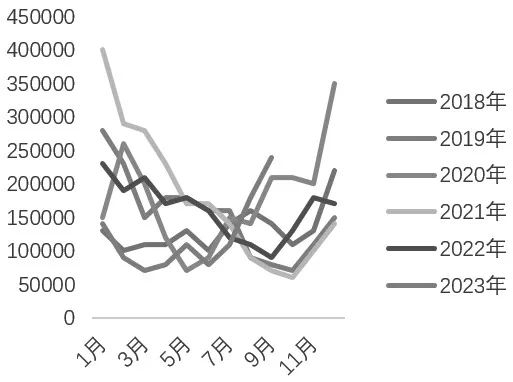 图为棉花进口量（单位：吨）