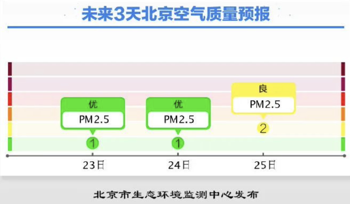明天上午,北京空气质量逐步改善|北京市|空气质量_新浪新闻