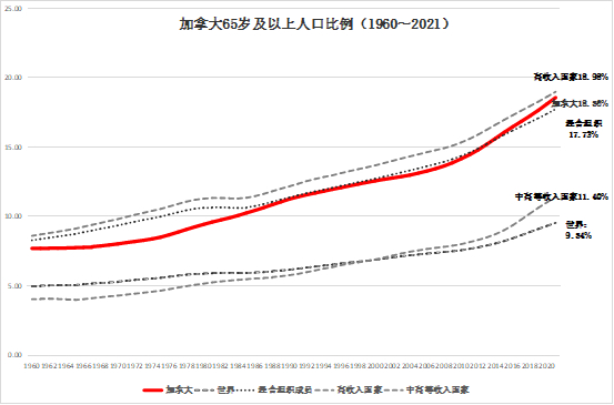 图1 加拿大65岁及以上人口比例（1960～2021年）
