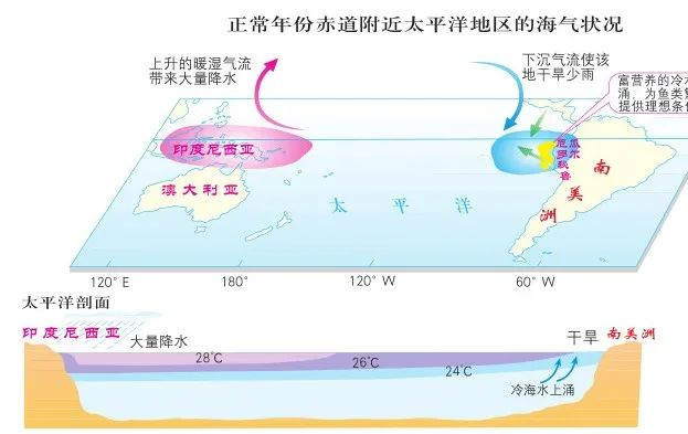 气象地理热带草原气候vs热带季风气候及典例训练附厄尔尼诺拉尼娜教学