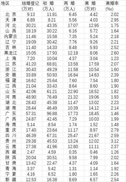 《中國統計年鑑2023》發現,2022年四川登記結婚46