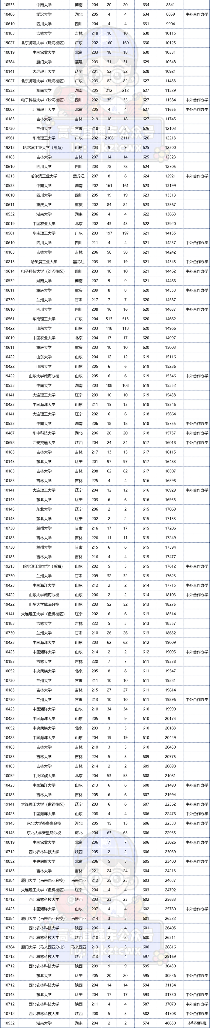 最新!2023广东高考985大学录取分出炉__财经头条__新浪财经