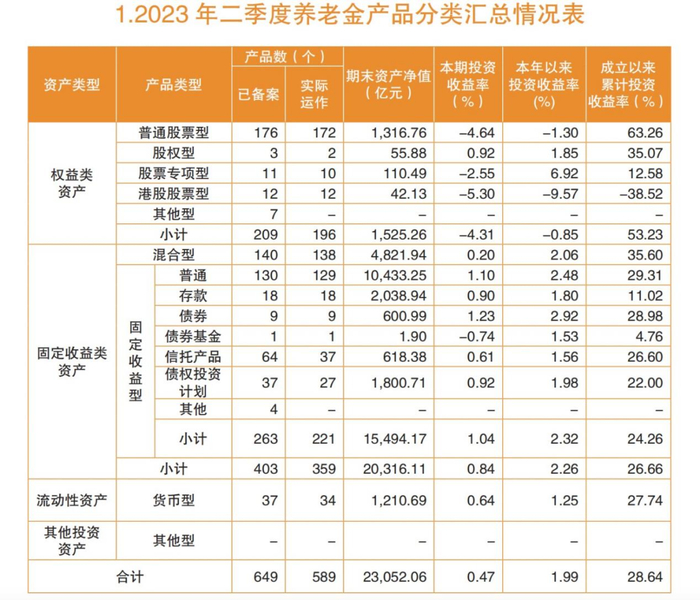 表：截至二季度末，养老金产品分类汇总情况明细   来源：人力和社会保障部