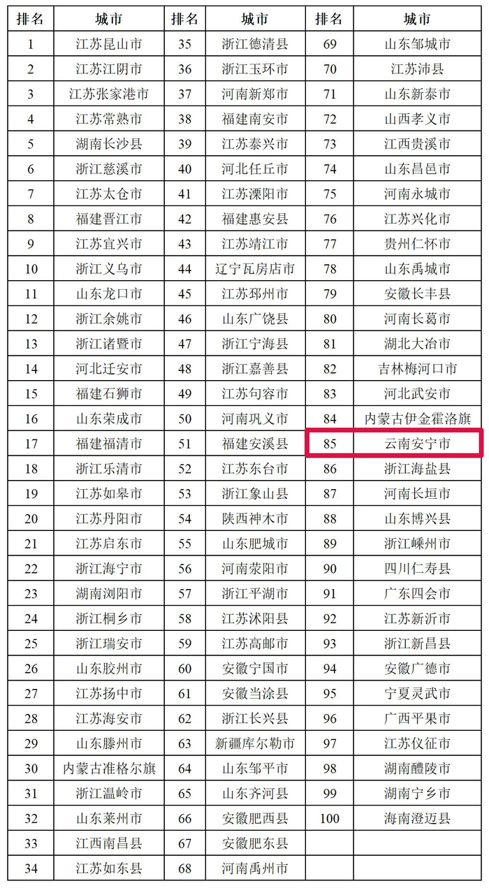 全国百强县市区!保山1地上榜|保山市|云南省_新浪新闻