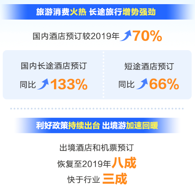 携程三季度财报:净营收同比增长99%至137亿元,机酒预订同比增长均超九