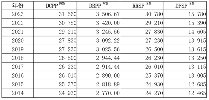 资料来源：加拿大税务局