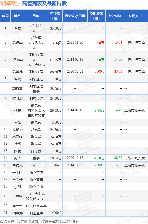 华海药业:11月21日公司高管陈保华增持公司股份合计64万股|华海药业