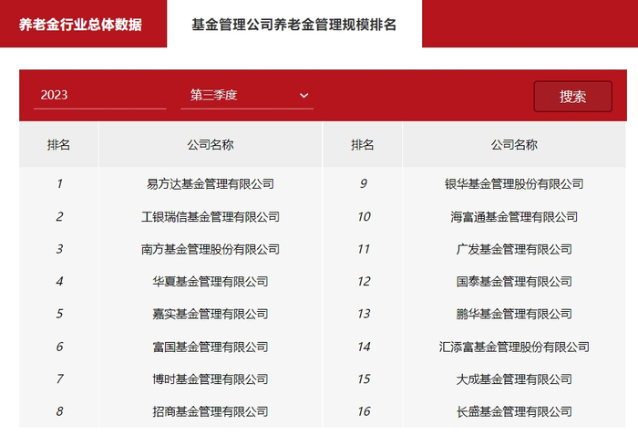 表：截至三季度末，养老金管理规模排名前16位的公募明细   来源：证券基金业协会  界面新闻整理