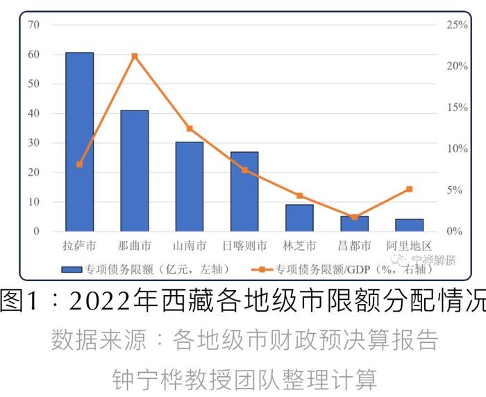 從絕對規模來看,拉薩市分配到的債務限額規模最高,為61億元,而阿里